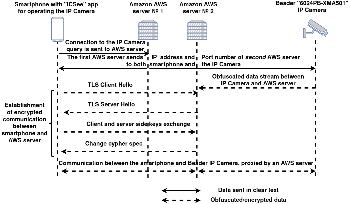 Communication between smartphone and IP Camera via cloud