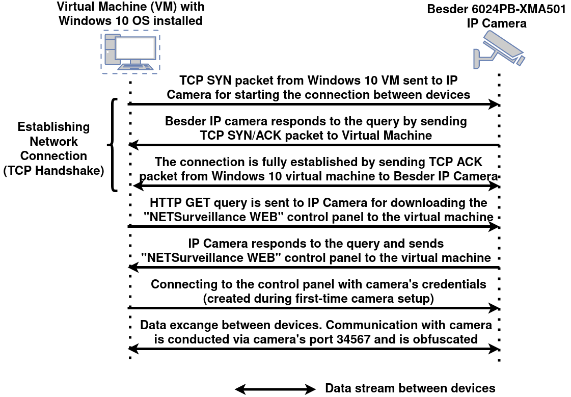 Connection_between_VM_and_IP_Camera_in_LAN