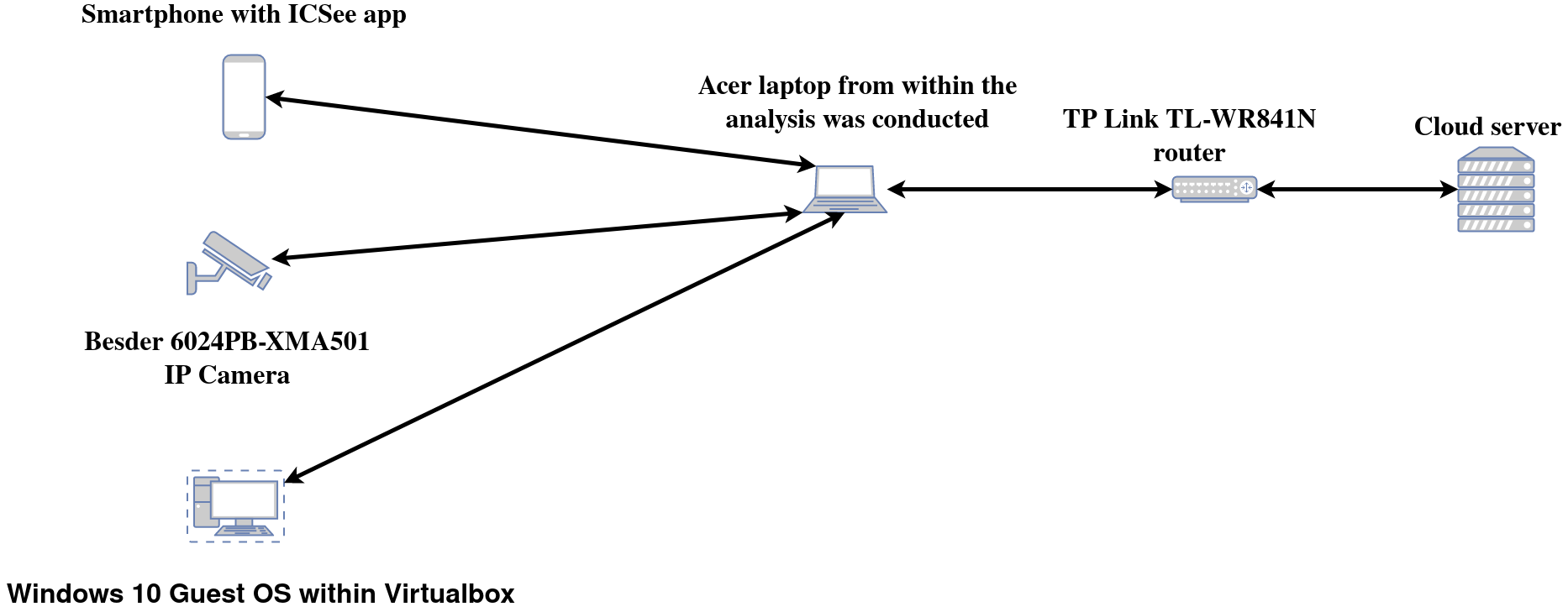 Network analysis scheme